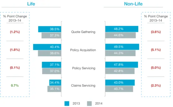 Figure 2.6  Impact of Claims on Positive Customer Experience Customers with Positive Experience for