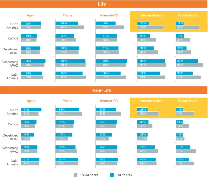 Figure 2.8  Channel Importance by Age and Region, 2014