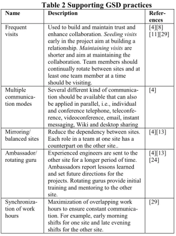 Table 1. Agile practices 