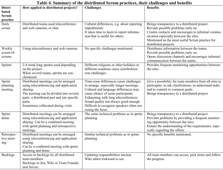 Table 4. Summary of the distributed Scrum practices, their challenges and benefits