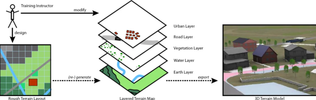 FIGURE 2: The workflow of the declarative terrain modeling framework.