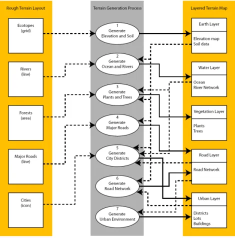 FIGURE 3: Our terrain generation process, dashed lines indicate inputs and solid lines outputs of the generation steps.