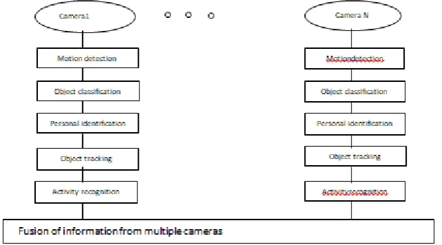 Figure 1. stages of visual surviellance 
