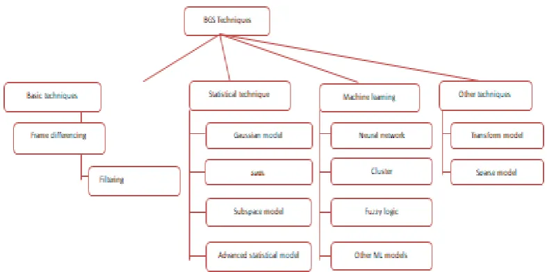 Figure 2. BGS techniques 
