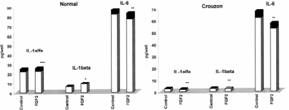Fig. 3. IL-1αwere maintained for 24 h in MEM + 0.5% FCS with or without FGF 2 (20 ng/ml) followed by 24 h in serum-and growth factor-free medium