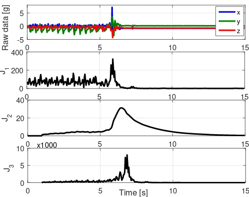 Figure 4. Feature extraction. (Top panel) Reference raw data (The subject is running, trips and falls).(Second panel) Feature(Third panel) Feature J1 detects the fall as a large difference between its peak and jogging peaks