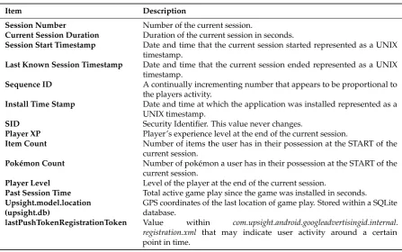 Table 1. Summary of data generated by Upsight