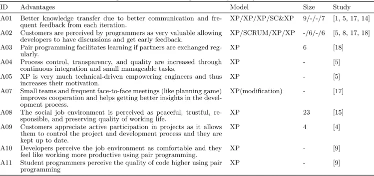 Table 1: Advantages in Incremental Agile Development (State of the Art)