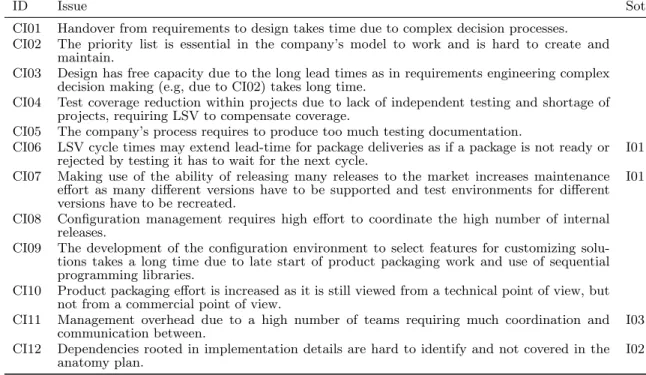 Table 7: Issues Identified in Case Study