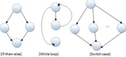 Figure 1. The Basic Concept of Flow Graph 
