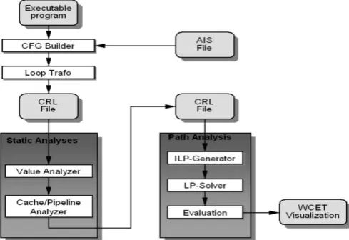 Figure 2. WCET Analysis Tool Architecture 