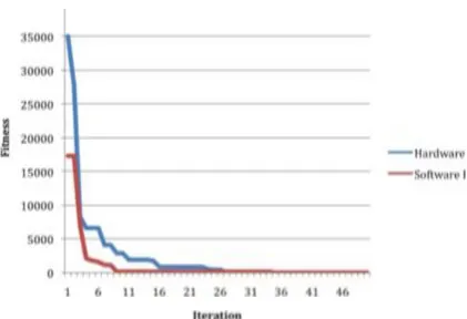 Figure 3. The Fitness for the Specific Function 
