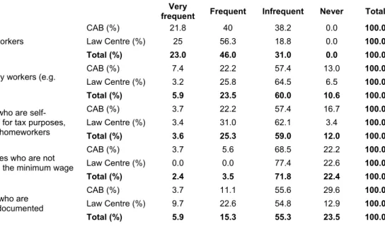 Table 31: Frequency of clients from workers without employee status 