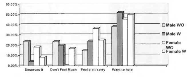 Figure 4.2.  gth  grade students' thoughts and feelings regarding students who are bullied