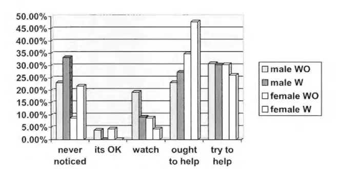 Figure 4.3. 7 111  grade reactions to observing bullying. 