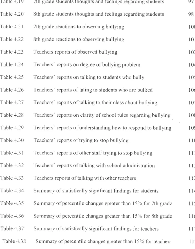 Table -l.19  7th grade students thoughts and feelings regarding students  97  Table -l.20  8th grade students thoughts and feelings regarding students  98  Table 4.21  7th grade reactions to observing bullying  100  Table 4.22  8th  grade reactions to obse