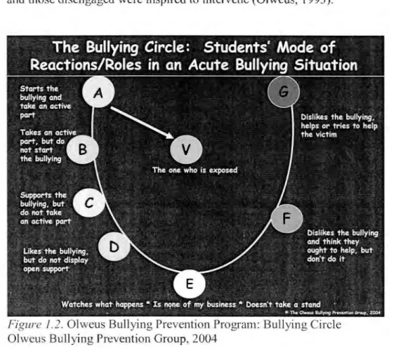 Figure  J.2.  Olweus Bullying Prevention Program: Bully ing Circle  Olweus Bullying Prevention Group, 2004 