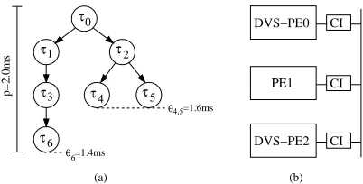 Figure 1. Task graph and DVS architecture