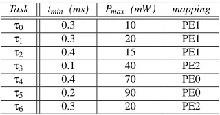 Fig. 1(a) executing at nominal supply voltage. The underlyingFig. 2(a) shows a possible schedule for the tasks given inof PE0 and PE2 arewhile PE1 runs all tasks atcommunications are neglected when discussing this particularexample