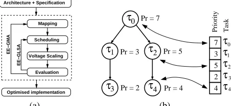 Figure 4. Presented energy-efﬁcient synthesis ap-proach and task priority encoding into priority string