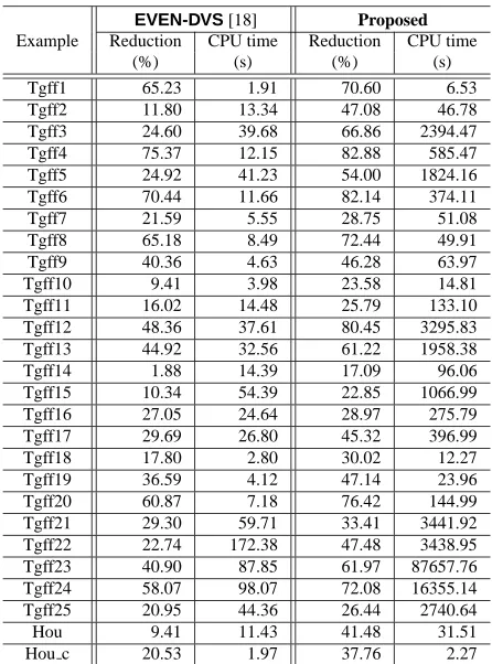 Table 4. Comparison between the mapping optimisa-tion for EVEN-DVS [18] and EE-GLSA