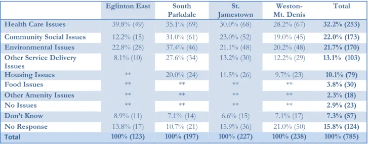 Table 2: Neighbourhood Health Priority Issues by Neighbourhood  Eglinton East South