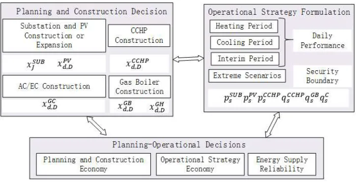 Figure 4. The main variables and decisions of the IEMG planning model. 
