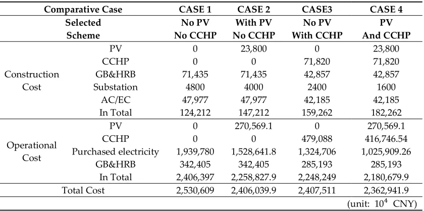 Table 3. Cost comparison of the different case study scenarios. 