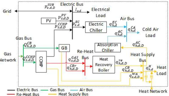 Figure 1. The Busbar structure for integrated energy systems (IES). 
