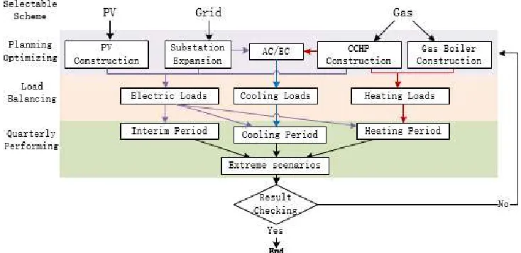 Figure 3. Planning optimization processes of the IEMG. 