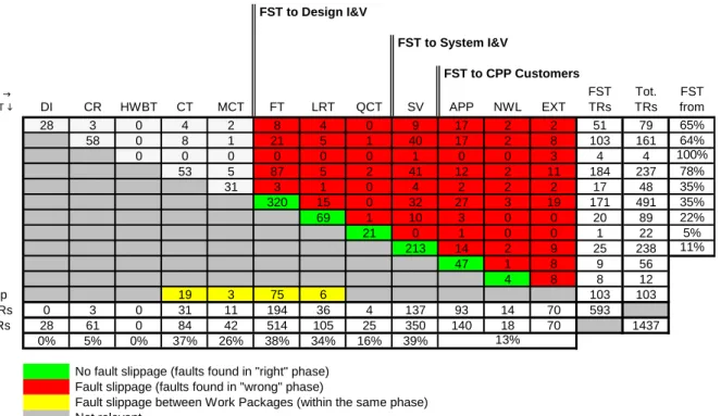 Fig 3. Fault Slip Through Matrix