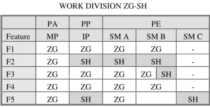 Figure 2. Project organization 