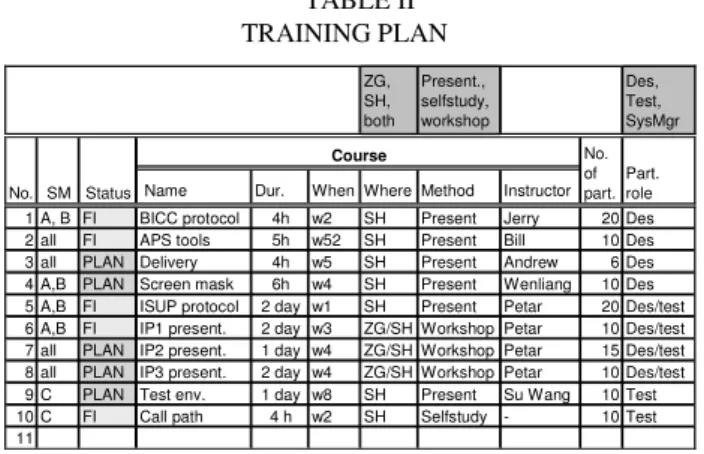 TABLE II  TRAINING PLAN  ZG,  SH,  both Present.,  selfstudy, workshop Des,  Test,  SysMgr