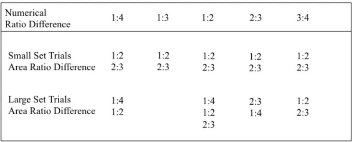 Table 1. Ratios of difference included in probe trials for each set size.  Standard Trials  were the same numerical and area ratios as the Small Set probe trials and only contained  small sets of 1-4 items