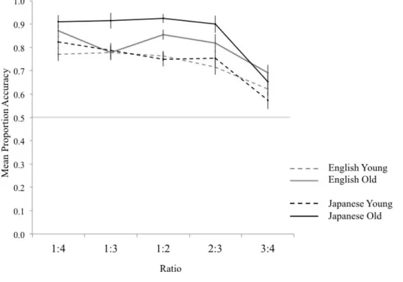 Figure 2. English and Japanese speaking children’s mean accuracy on Standard Trials as  a function of Ratio Distance and Age