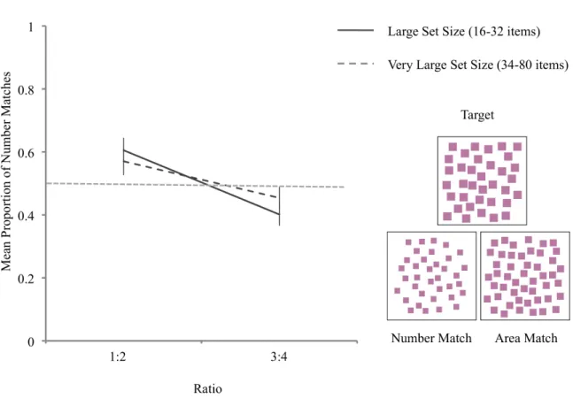 Figure 5. Mean proportion of numerical responses on Probe Trials as a function of Ratio  and Set Size for Study 2 and schematic of task and stimuli used