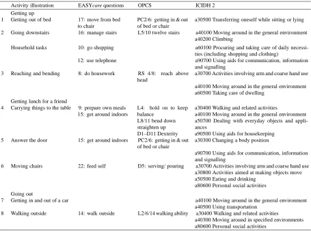 Table 1Linking the ICIDH-2, OPCS and EASYcare descriptions of mobility to the eight activity cards