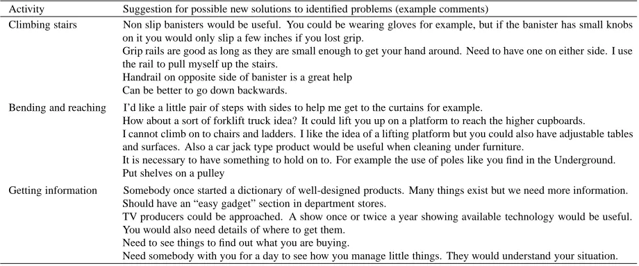 Table 2Focus group results: current or existing solutions to identiﬁed problems