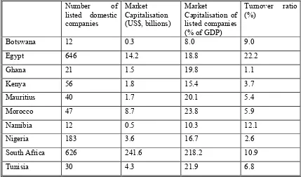 Table 4 Stock Market Indicators of African Stock Markets in 1996 