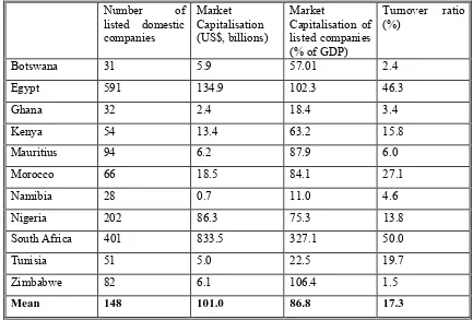 Table 5 Stock Market Indicators of African Stock Markets in 2007 