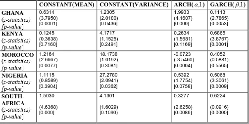 Table 12: GARCH summary statistics for aggregate stock market returns  