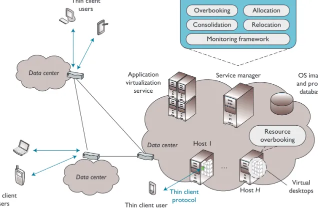 Figure 1 shows our architecture. Simplified  OS image management (that is, re-using an OS  image among users to reduce the storage per  user) and application management are essential  for the service to scale