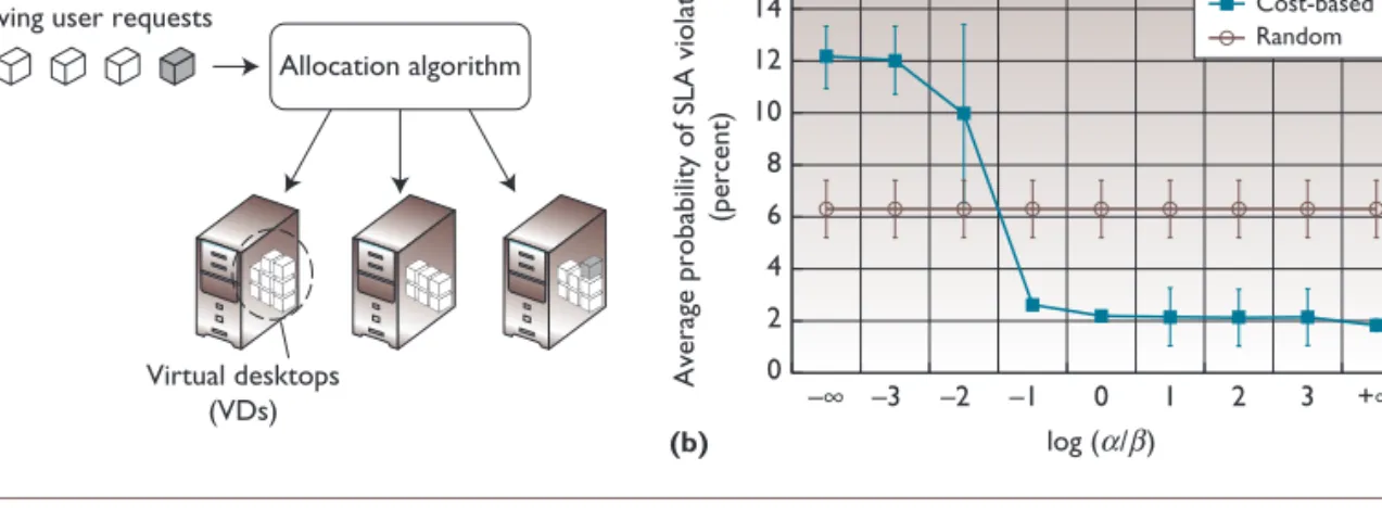 Figure 2b shows the influence of the ratio α/b  on the probability of SLA violations for a  simu-lation with 10 hosts and an average utilization  of 90 percent