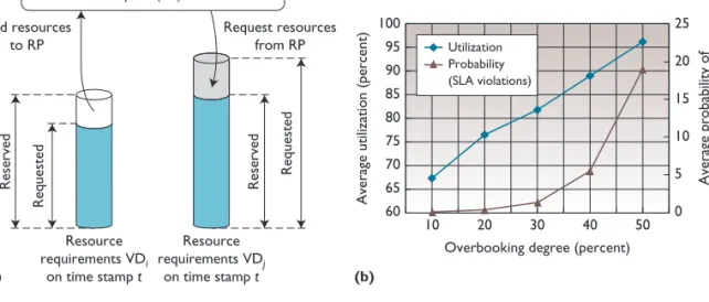 Figure 3a illustrates our overbooking tech- tech-nique, which exploits the shared resource  platform the host uses to execute VDs