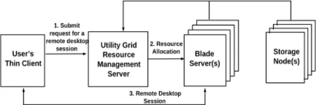 Figure 1: High level conceptual view of the system supporting remote desktop sessions