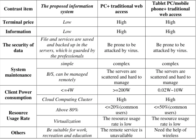 Table 2. Comparison between Proposed System and Traditional System 