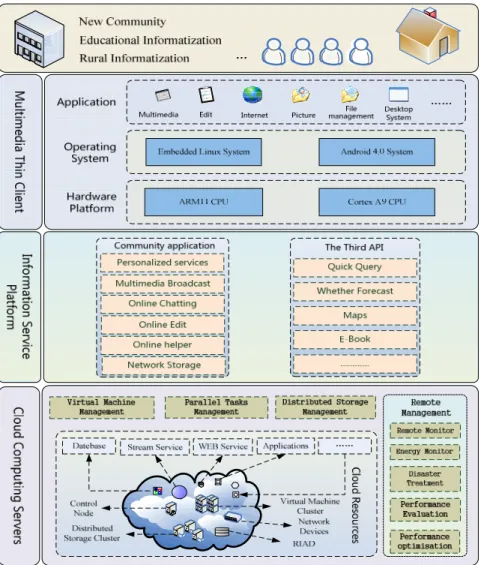 Figure 1.The overview of the intelligent community information system 