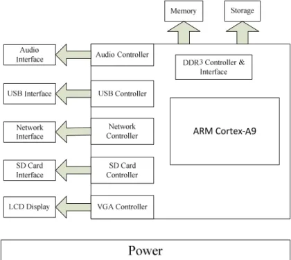 Figure 2. The hardware model of thin client 