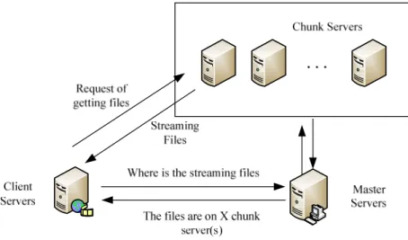 Figure 5. The Read Operation of the Distributed File Storage System 