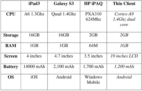 Table 1. Comparison between iPad, smartphone (Galaxy S3), PDA (iPAQ) and Thin Client  iPad3  Galaxy S3  HP iPAQ  Thin Client 